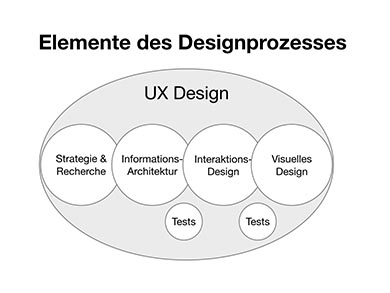 Einführung in den UX Design Prozess
